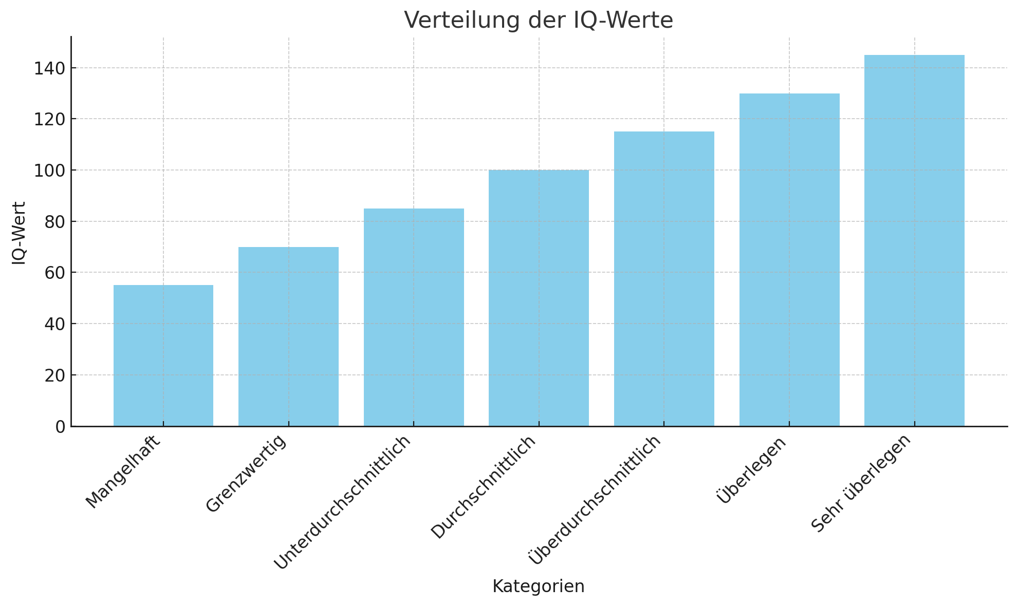 IQ Score Graph